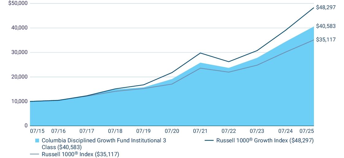 Fund Performance - Growth of 10K