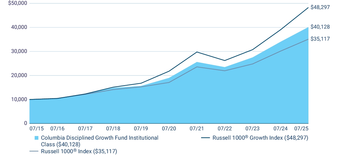 Fund Performance - Growth of 10K