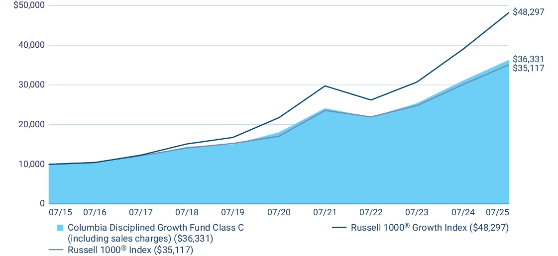 Fund Performance - Growth of 10K