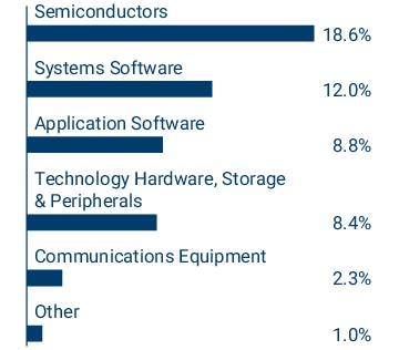 Graphical Representation - Allocation 2 Chart