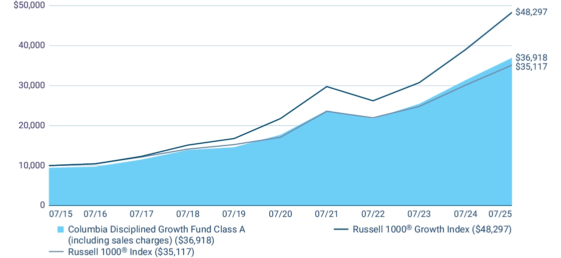 Fund Performance - Growth of 10K