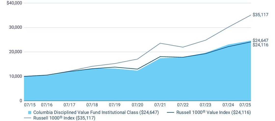Fund Performance - Growth of 10K