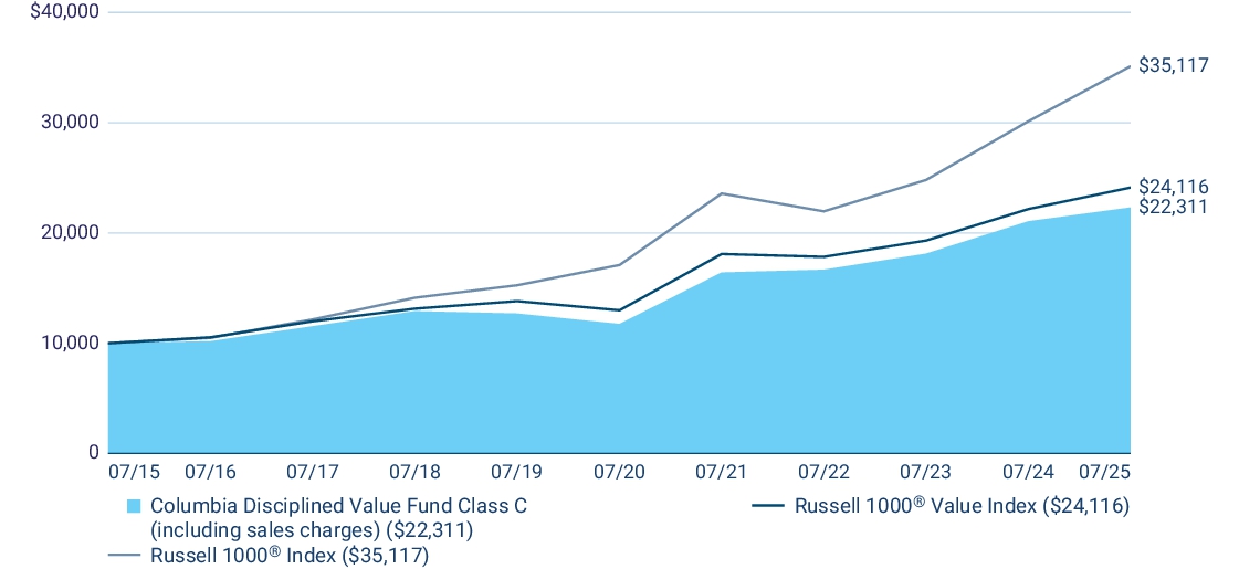 Fund Performance - Growth of 10K