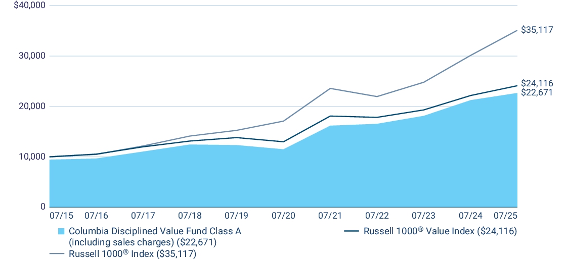 Fund Performance - Growth of 10K