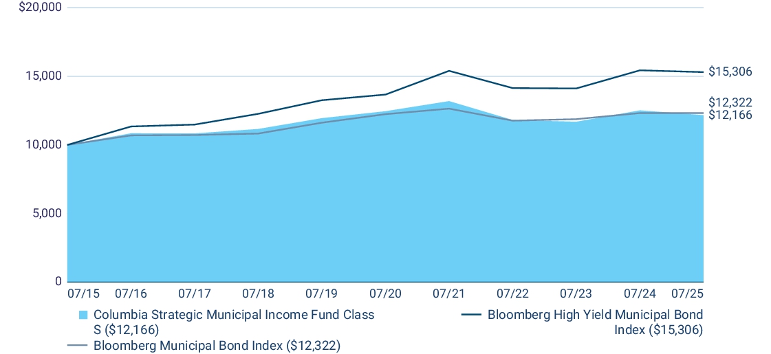 Fund Performance - Growth of 10K