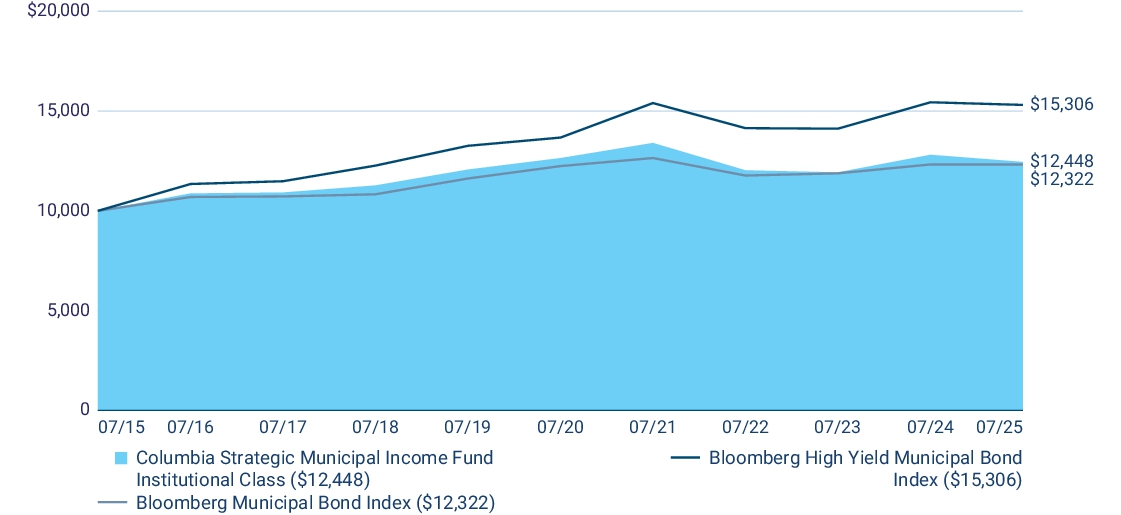 Fund Performance - Growth of 10K