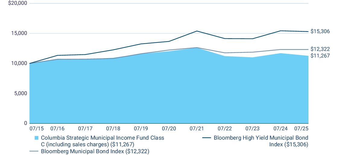 Fund Performance - Growth of 10K