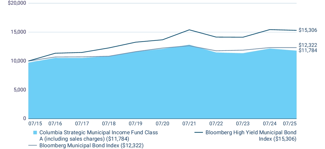 Fund Performance - Growth of 10K