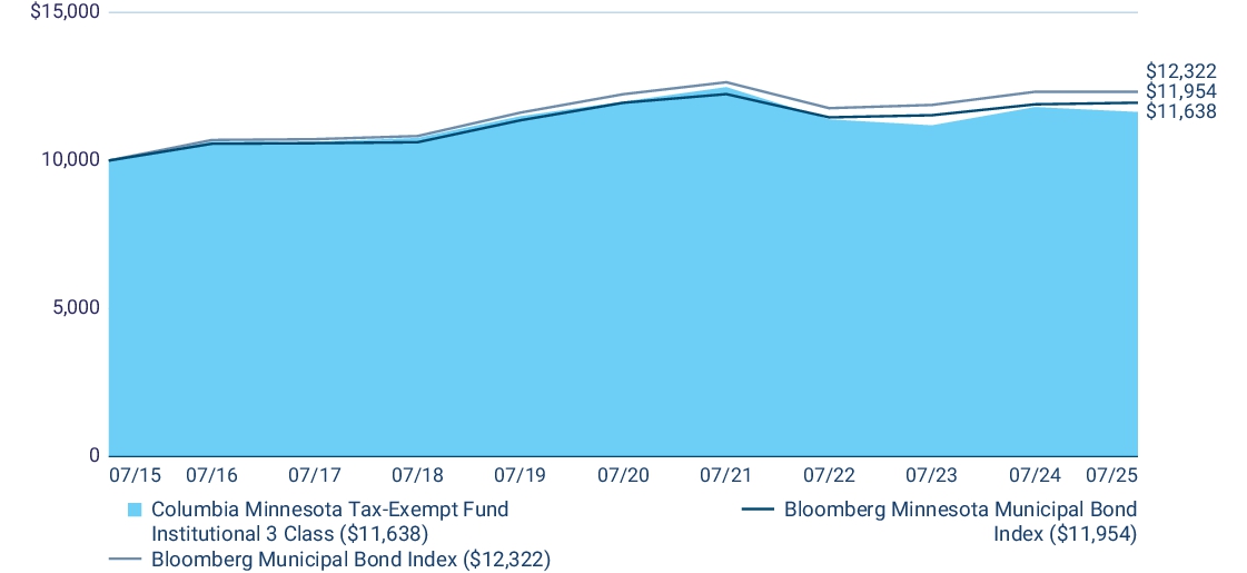 Fund Performance - Growth of 10K