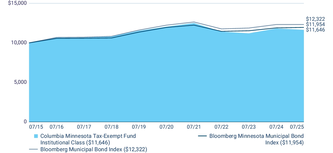 Fund Performance - Growth of 10K