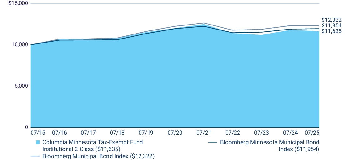 Fund Performance - Growth of 10K