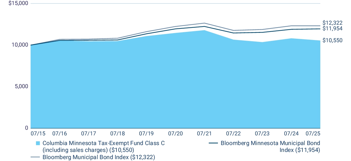 Fund Performance - Growth of 10K