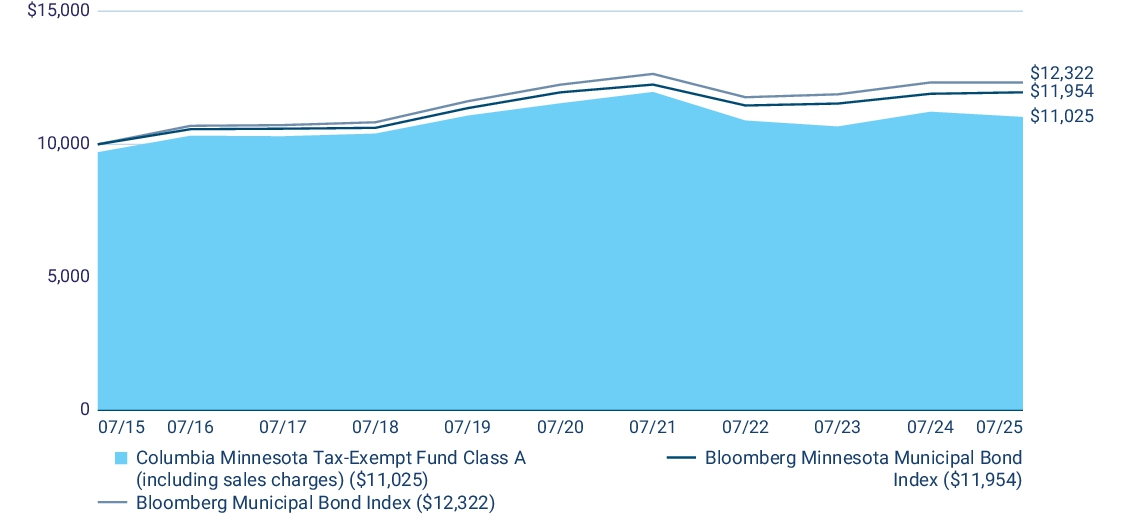 Fund Performance - Growth of 10K