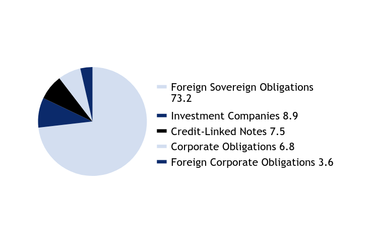 Group By Asset Type Chart