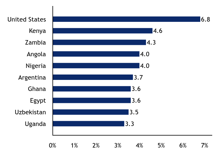 Group By Sector Chart