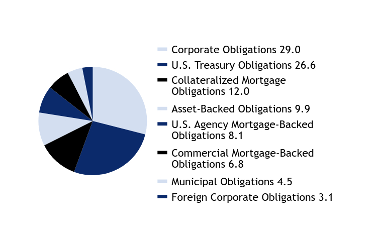 Group By Asset Type Chart
