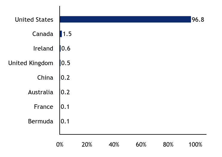 Group By Sector Chart