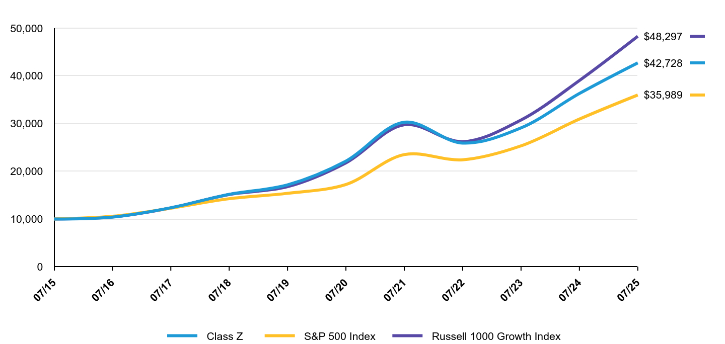 Growth of 10K Chart