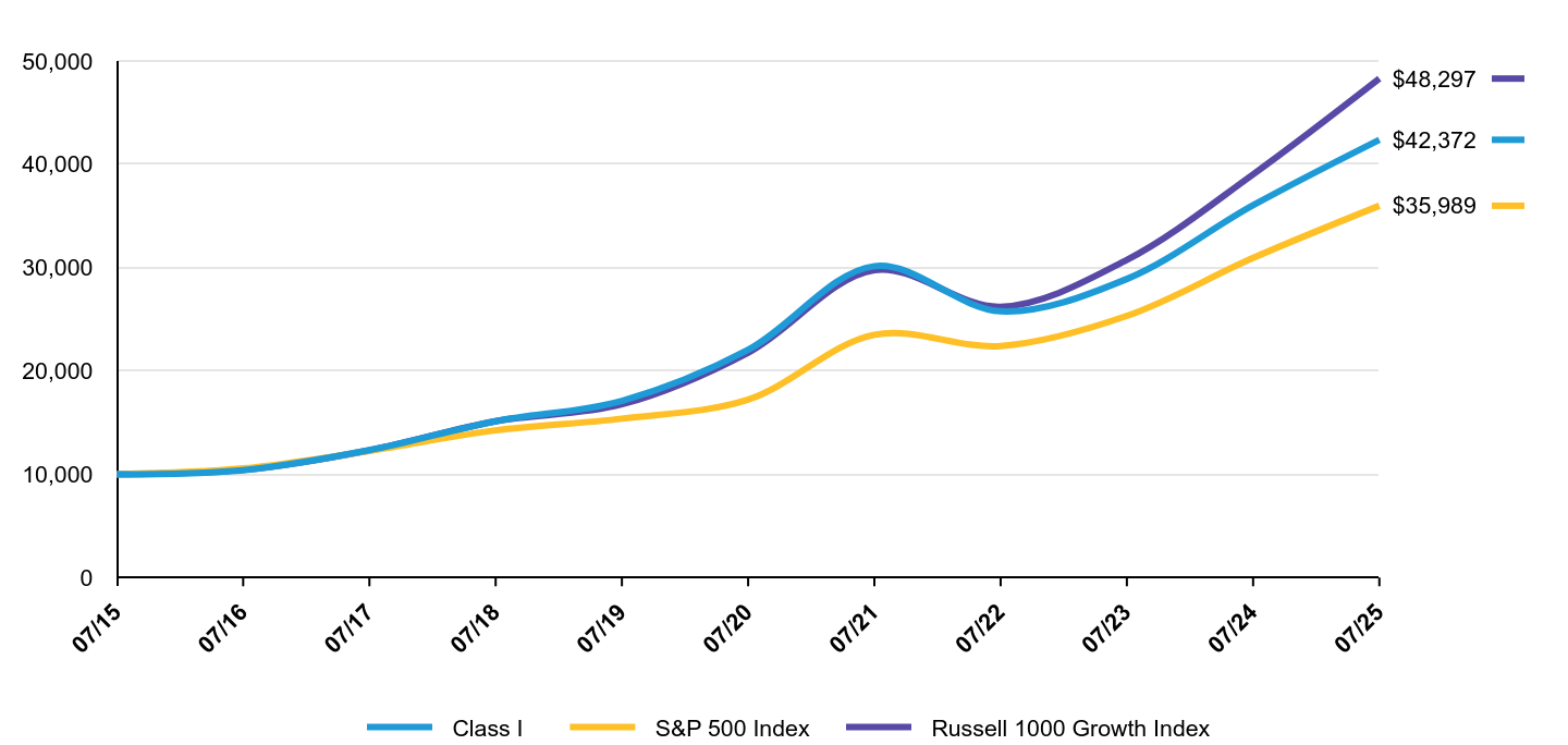 Growth of 10K Chart