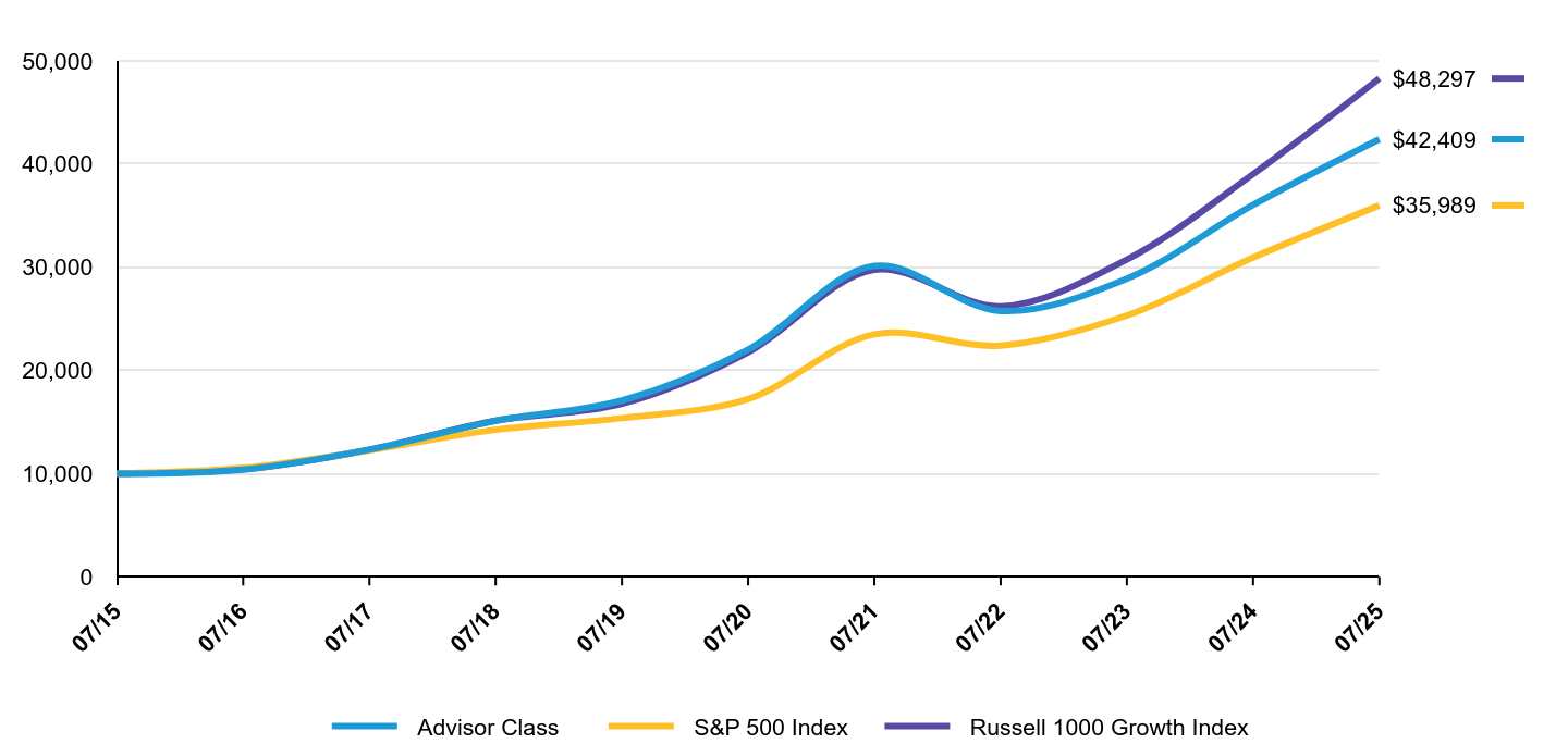 Growth of 10K Chart
