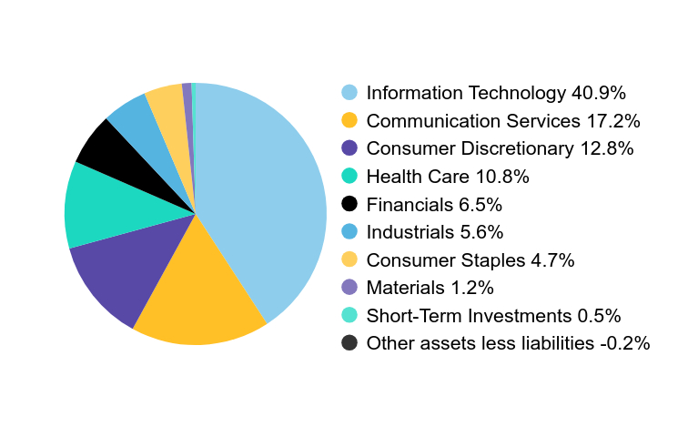 Group By Sector Chart