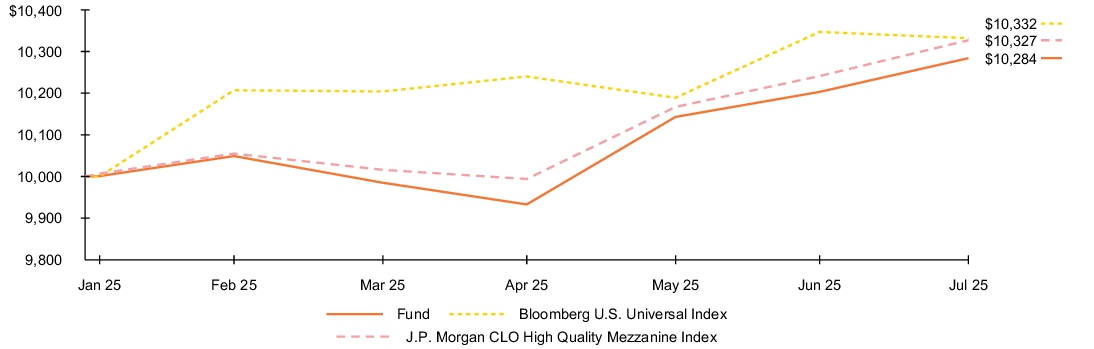 Fund Performance - Growth of 10K