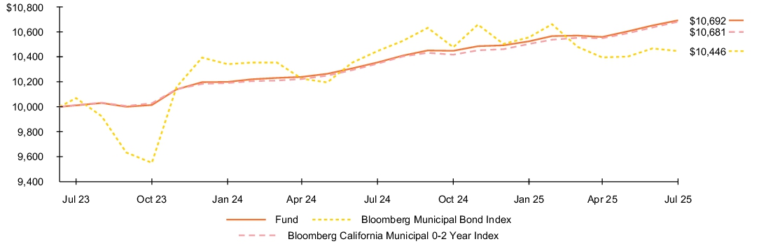 Fund Performance - Growth of 10K