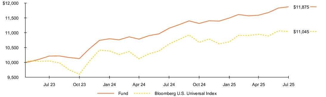 Fund Performance - Growth of 10K