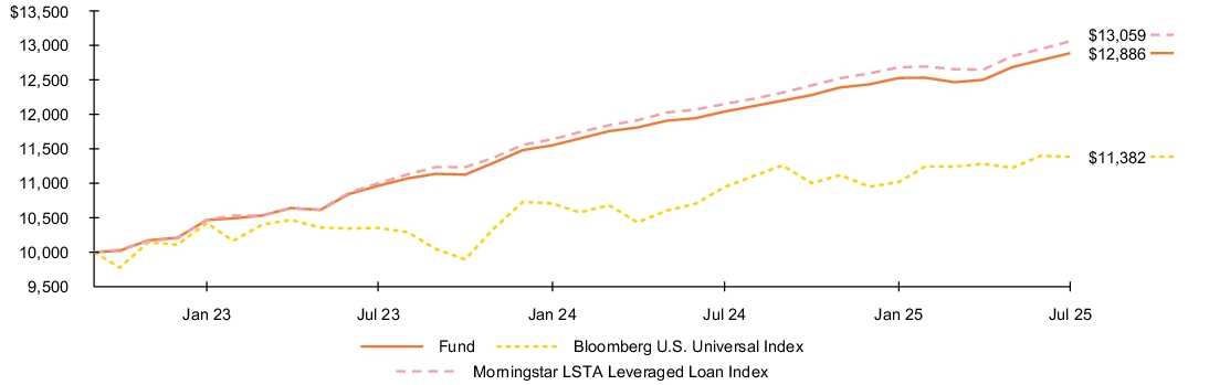 Fund Performance - Growth of 10K
