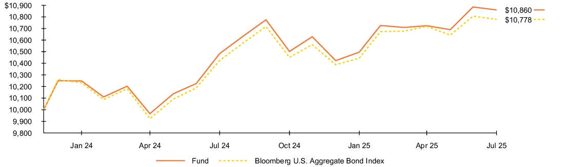 Fund Performance - Growth of 10K