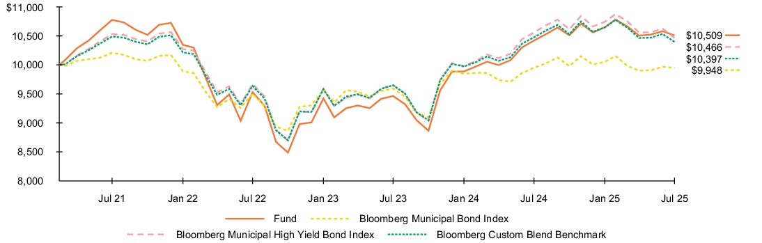 Fund Performance - Growth of 10K