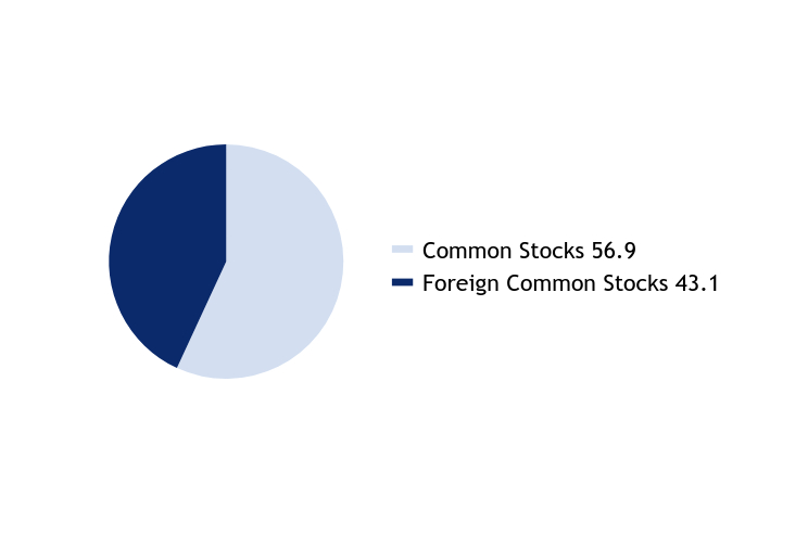 Group By Asset Type Chart