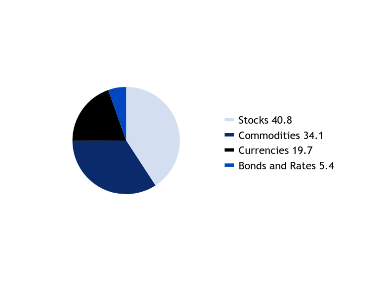 Group By Asset Type Chart