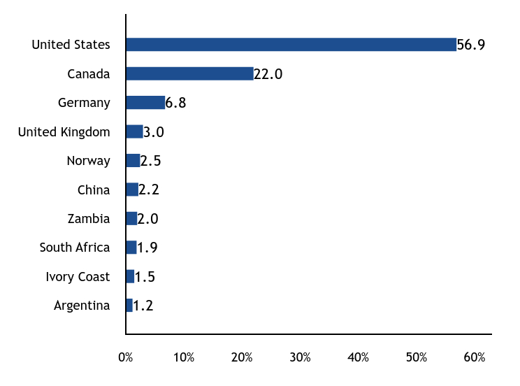 Group By Sector Chart