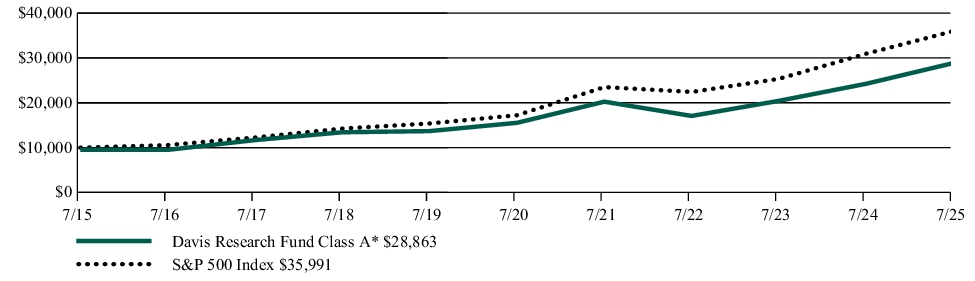 Fund Performance - Growth of 10K