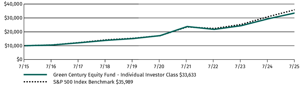 Fund Performance - Growth of 10K