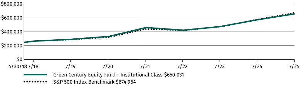 Fund Performance - Growth of 10K