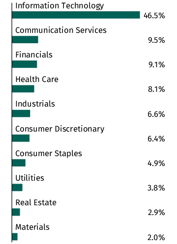 Graphical Representation - Allocation 1 Chart