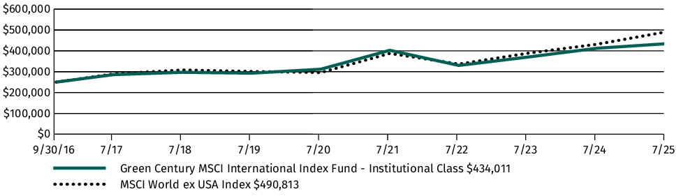 Fund Performance - Growth of 10K