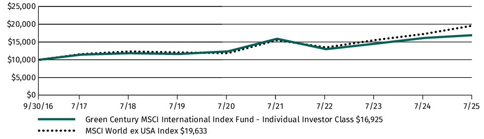 Fund Performance - Growth of 10K