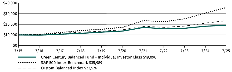 Fund Performance - Growth of 10K