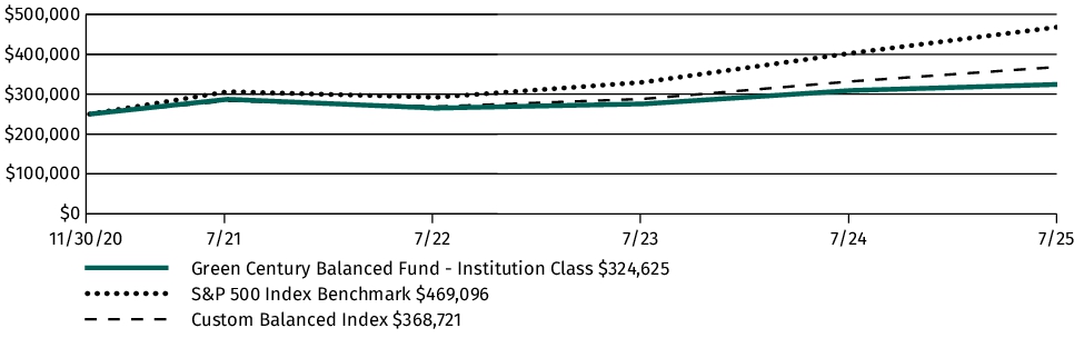 Fund Performance - Growth of 10K