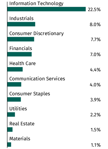 Graphical Representation - Allocation 1 Chart