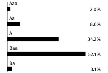 Graphical Representation - Allocation 2 Chart