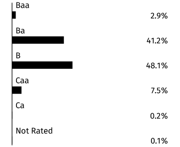 Graphical Representation - Allocation 2 Chart