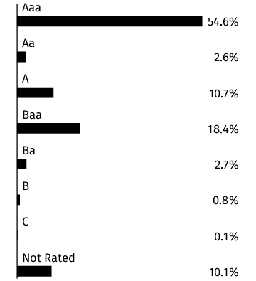 Graphical Representation - Allocation 2 Chart