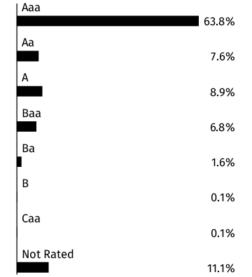 Graphical Representation - Allocation 2 Chart