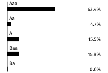 Graphical Representation - Allocation 2 Chart