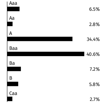 Graphical Representation - Allocation 2 Chart