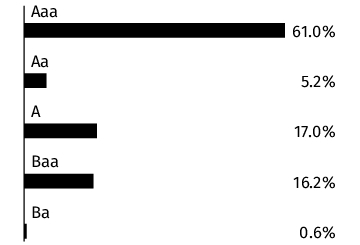 Graphical Representation - Allocation 2 Chart